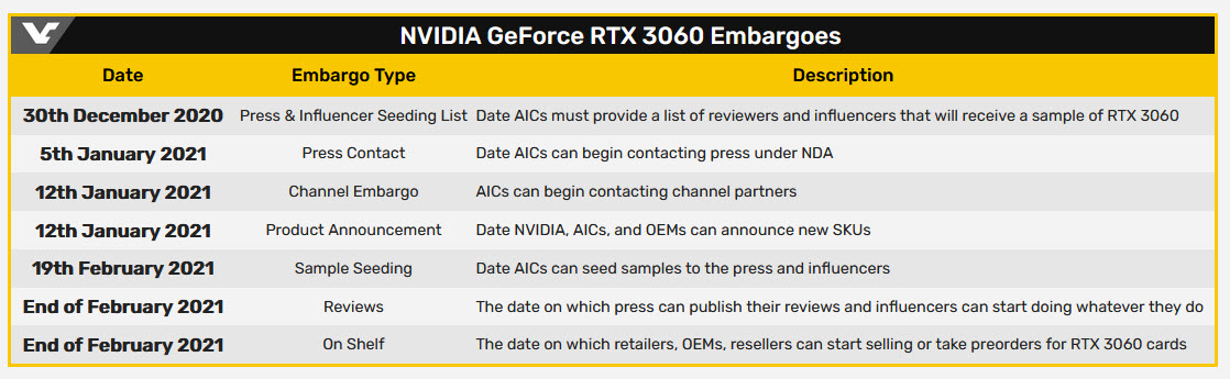 2021 01 25 13 05 58 เผยการ์ดจอ NVIDIA GeForce RTX 3060 พร้อมเปิดตัวในวันที่ 19 กุมภาพันธ์ที่จะถึงนี้