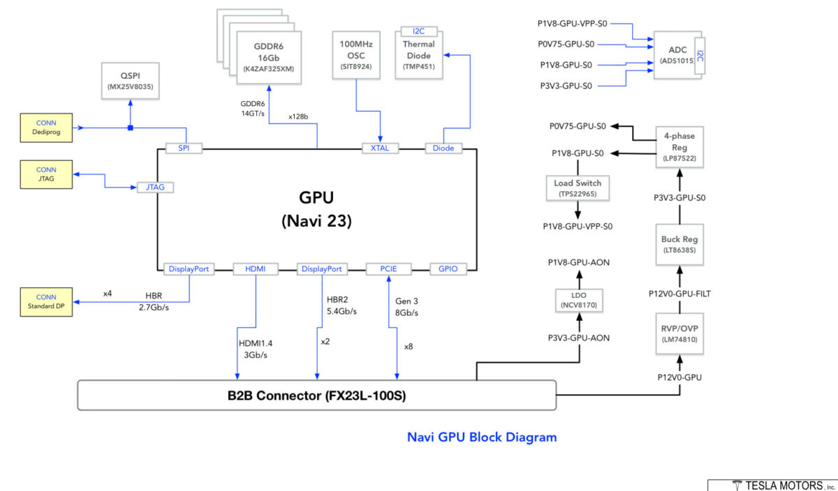 navi 23 tesla diagram 1200x704 หลุดภาพบล๊อกไดอะแกรมชิปการ์ดจอ AMD Navi 23 GPU ที่คาดว่าใช้งานในรถยนต์ TESLA คาดเพื่อความบันเทิงและใช้ในระบบนำทาง