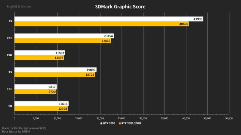 geforce rtx 3080 20gb 3dmark 768x432 หลุดผลทดสอบการ์ดจอ NVIDIA GeForce RTX 3080 (Ti) 20GB รุ่นใหม่ล่าสุดแรงไล่จี้ RTX 3090 กันเลยทีเดียว 