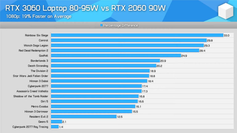 nvidia-geforce-rtx-3060-80w-vs-rtx-2060-90w-768x432 nvidia geforce rtx 3060 80w vs rtx 2060 90w 768x432 พบการ์ดจอ NVIDIA GeForce RTX 3060 ลงในรุ่นแล็ปท็อปเกมส์มิ่งเรียบร้อยแล้ว