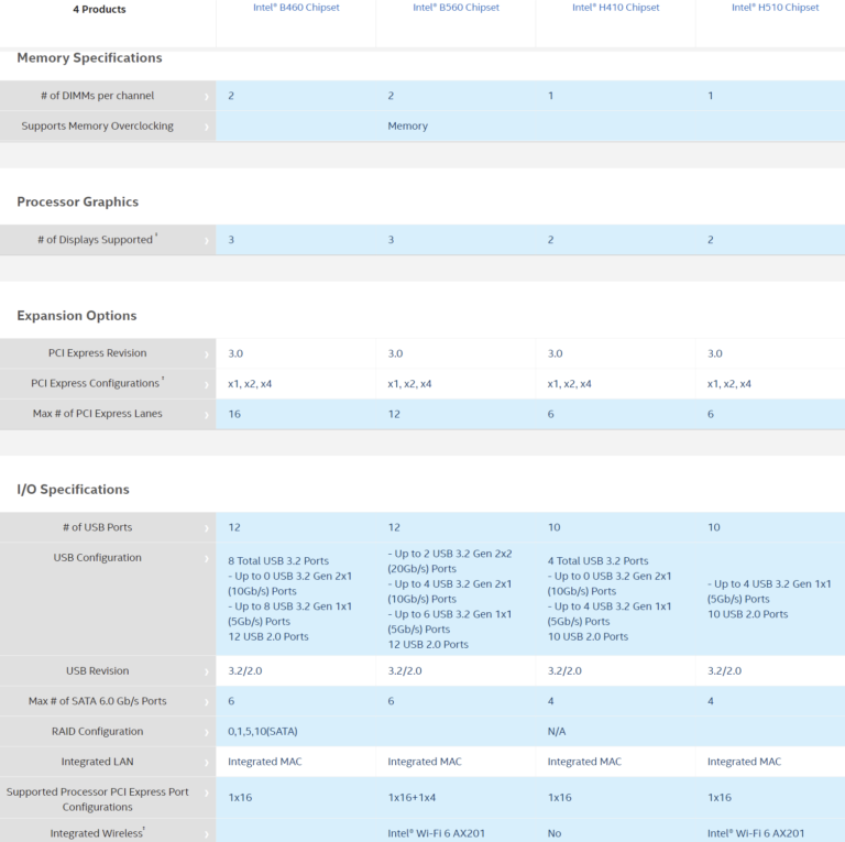 intel-500-vs-400-series-motherboards-768x765 intel 500 vs 400 series motherboards 768x765 Intel ยืนยันเมนบอร์ดชิปเซ็ต B460 และ H410 รุ่นเก่าจะไม่รองรับซีพียู Intel 11th Gen ในรหัส Rocket Lake รุ่นใหม่ล่าสุดที่กำลังจะเปิดตัว