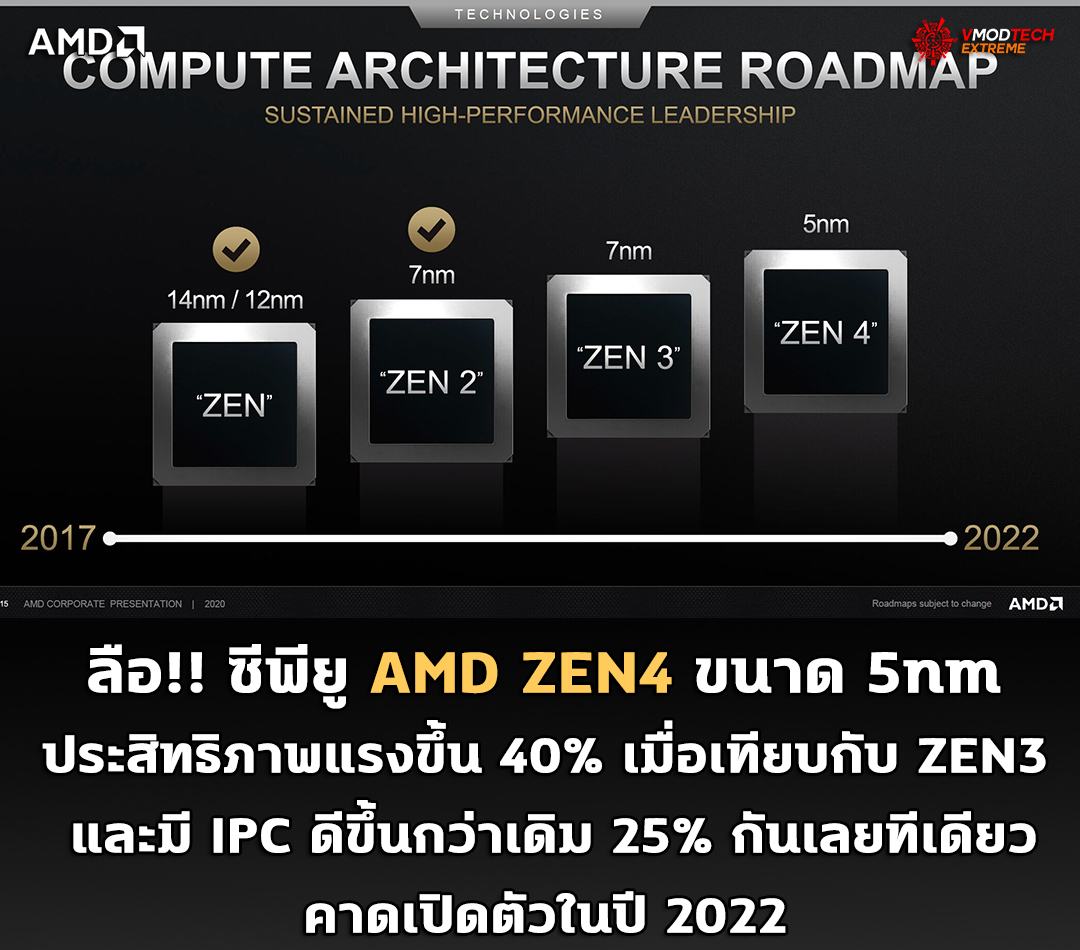 amd-zen4-5nm-2022 amd zen4 5nm 2022 ลือ!! ซีพียู AMD ZEN4 ขนาด 5nm ประสิทธิภาพแรงขึ้น 40% เมื่อเทียบกับ ZEN3 และมี IPC ดีขึ้นกว่าเดิม 25% กันเลยทีเดียว