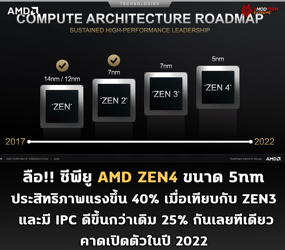amd zen4 5nm 2022 ลือ!! ซีพียู AMD ZEN4 ขนาด 5nm ประสิทธิภาพแรงขึ้น 40% เมื่อเทียบกับ ZEN3 และมี IPC ดีขึ้นกว่าเดิม 25% กันเลยทีเดียว 