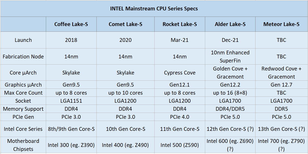 2021 02 18 14 12 58 เผยข้อมูล Intel Rocket Lake S รุ่นที่ 11 เตรียมเปิดตัวในวันที่ 15 มีนาคมที่จะถึงนี้และรุ่นต่อไป Alder Lake S จะใช้สถาปัตย์ขนาด 10nm SuperFin คาดเปิดตัวปลายปี 2021