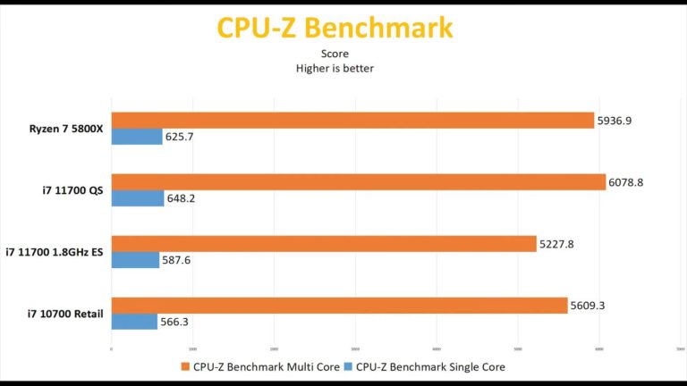 intel-core-i7-11700-cpuz-benchmark_videocardz-768x432 intel-core-i7-11700-cpuz-benchmark_videocardz-768x432