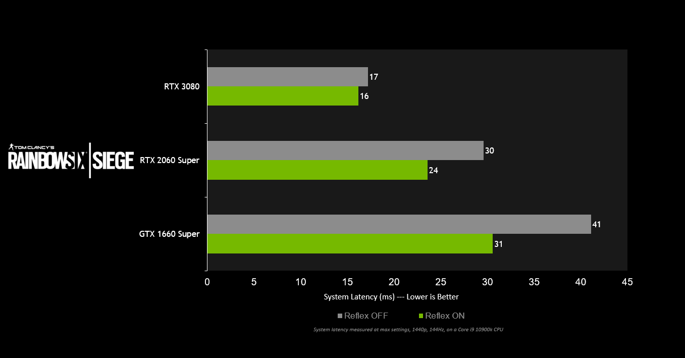 r6s latency 2 Nvidia ออกไดร์เวอร์เวอร์ชั่นใหม่ Driver Version 461.72 พร้อมรองรับการ์ดจอ GeForce RTX 3060 อย่างเต็มรูปแบบ