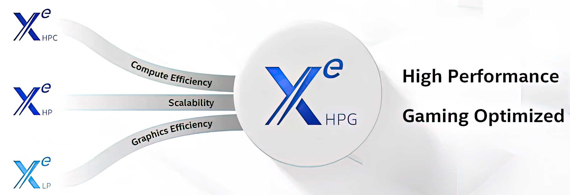 intel-xe-hpg-slide intel xe hpg slide ลือ!! การ์ดจอ Intel Xe HPG รุ่นเกมส์มิ่งรุ่นแรกจากทาง Intel มีจำนวนคอร์ Shading Units 4096คอร์กันเลยทีเดียว