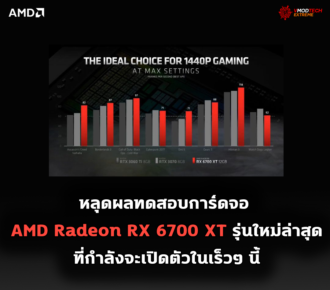 amd-radeon-rx-6700-xt-benchmark amd radeon rx 6700 xt benchmark หลุดผลทดสอบการ์ดจอ AMD Radeon RX 6700 XT รุ่นใหม่ล่าสุดที่กำลังจะเปิดตัวในเร็วๆ นี้