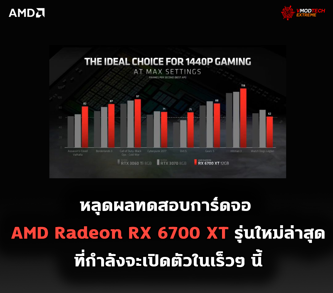 amd radeon rx 6700 xt benchmark หลุดผลทดสอบการ์ดจอ AMD Radeon RX 6700 XT รุ่นใหม่ล่าสุดที่กำลังจะเปิดตัวในเร็วๆ นี้