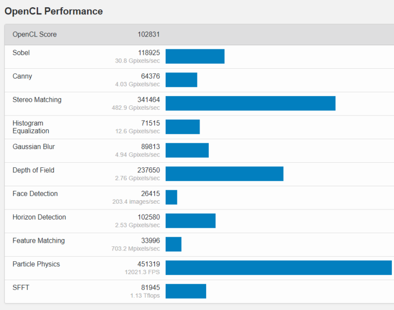 amd-radeon-rx-6700-xt-opencl-768x604 amd radeon rx 6700 xt opencl 768x604 หลุดผลทดสอบการ์ดจอ AMD Radeon RX 6700 XT รุ่นใหม่ล่าสุดที่กำลังจะเปิดตัวในเร็วๆ นี้