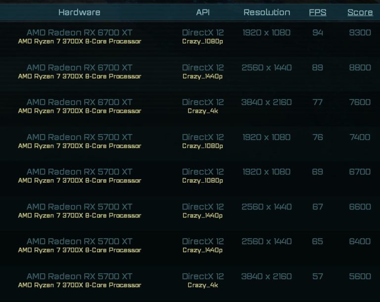 amd-radeon-rx-6700-xt-asot-768x610 amd radeon rx 6700 xt asot 768x610 หลุดผลทดสอบ AMD Radeon RX 6700 XT แรงกว่า RX 5700 XT มากถึง 32% ในการทดสอบเกมส์ AOT