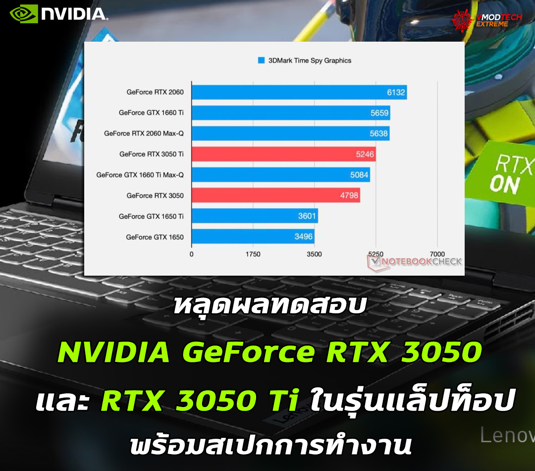 nvidia geforce rtx 3050 rtx 3050 ti laptop หลุดผลทดสอบ NVIDIA GeForce RTX 3050 และ RTX 3050 Ti ในรุ่นแล็ปท็อปพร้อมสเปกการทำงาน 