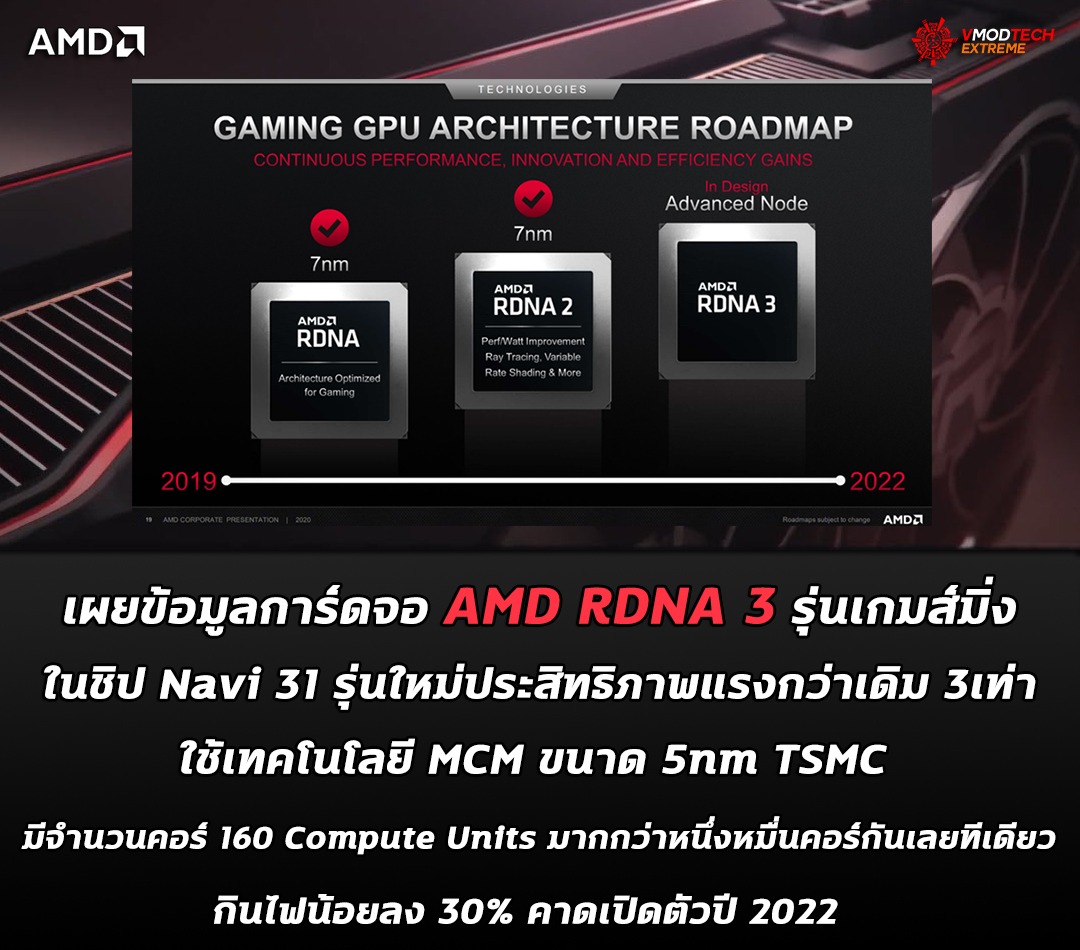 amd rdna 3 navi31 2022 เผยข้อมูลการ์ดจอ AMD RDNA 3 รุ่นเกมส์มิ่งในชิป Navi 31 รุ่นใหม่ประสิทธิภาพแรงกว่ารุ่นเดิม 3เท่า ใช้เทคโนโลยี MCM มีจำนวนคอร์ 160 Compute Units มากกว่าหนึ่งหมื่นคอร์กันเลยทีเดียว 