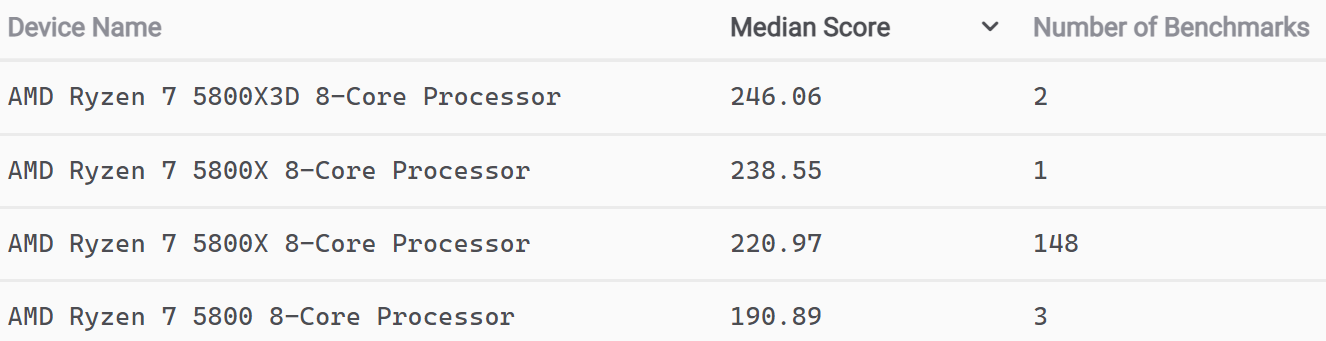 blender blender หลุดผลทดสอบซีพียู AMD Ryzen 7 5800X3D รุ่นใหม่ล่าสุด