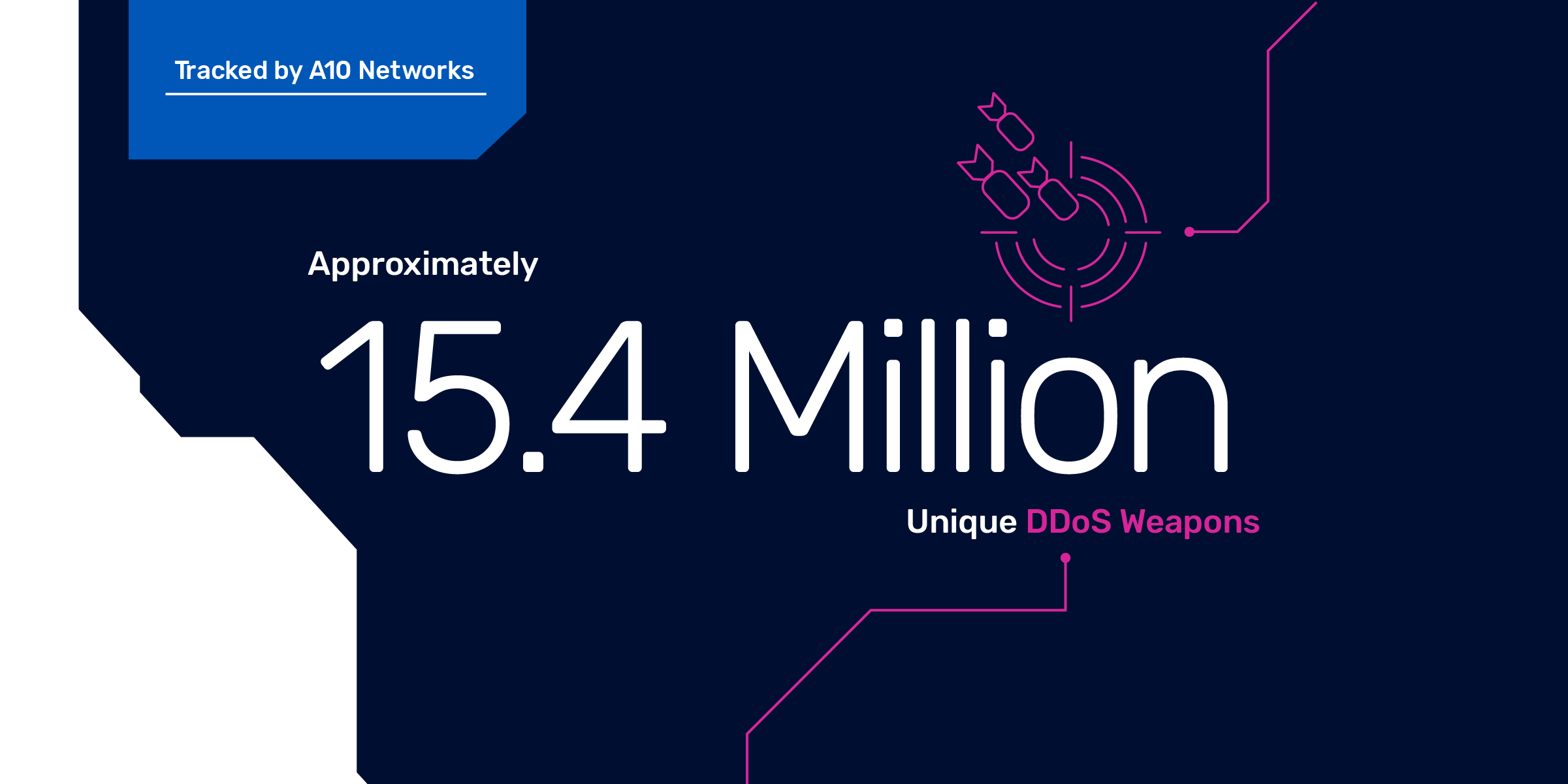 การวิจัยภัยคุกคามของ A10 Networks ตรวจพบและติดตามต้นกำเนิดของการโจมตีแบบ DDoS พบว่ามีอาวุธที่ใช้การโจมตีนี้มากกว่า 15 ล้านรายการ
