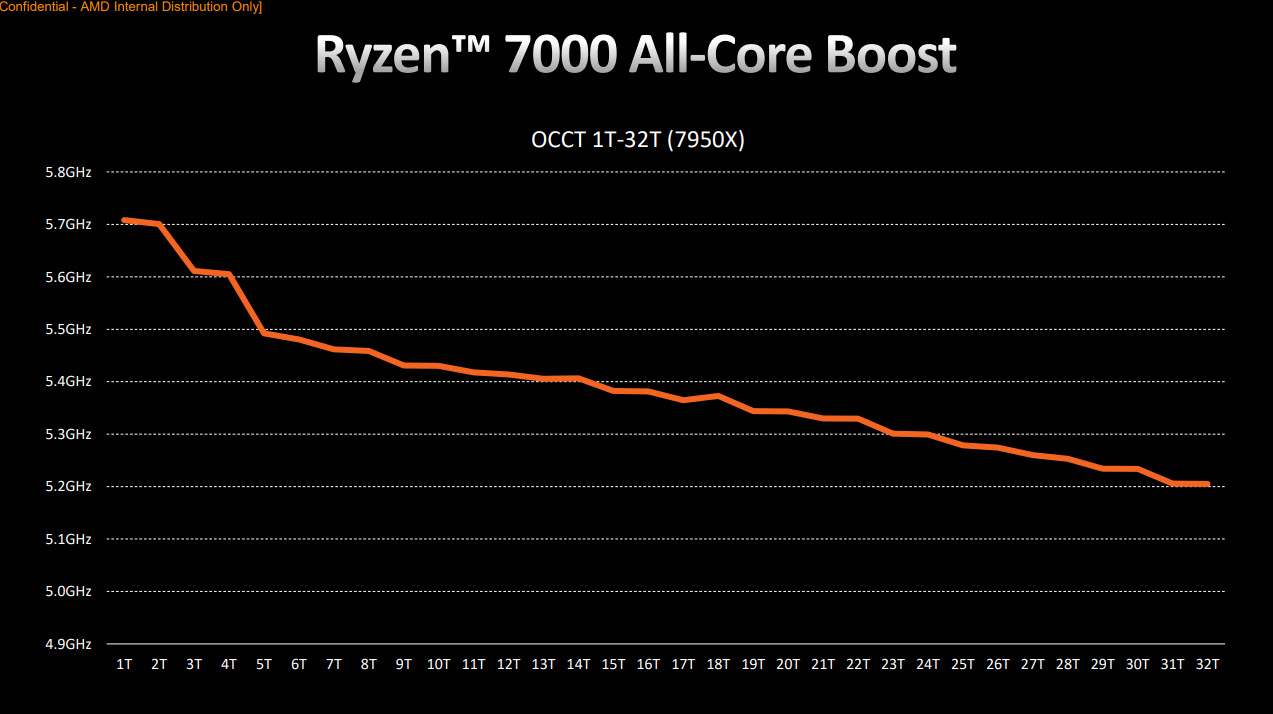 2022 10 08 13 34 21 AMD RYZEN 9 7900 PROCESSOR REVIEW