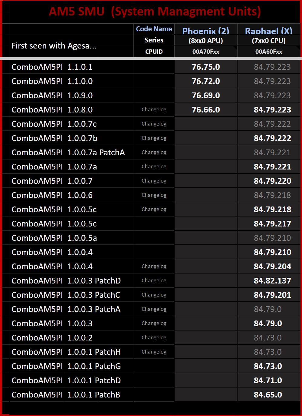 amd-agesa-1101-bios-firmware-for-am5-smu-checker amd agesa 1101 bios firmware for am5 smu checker ASUS ออกไบออสเวอร์ชั้นใหม่ AGESA 1.1.0.1 สำหรับเมนบอร์ด AMD X670 และ B650 series