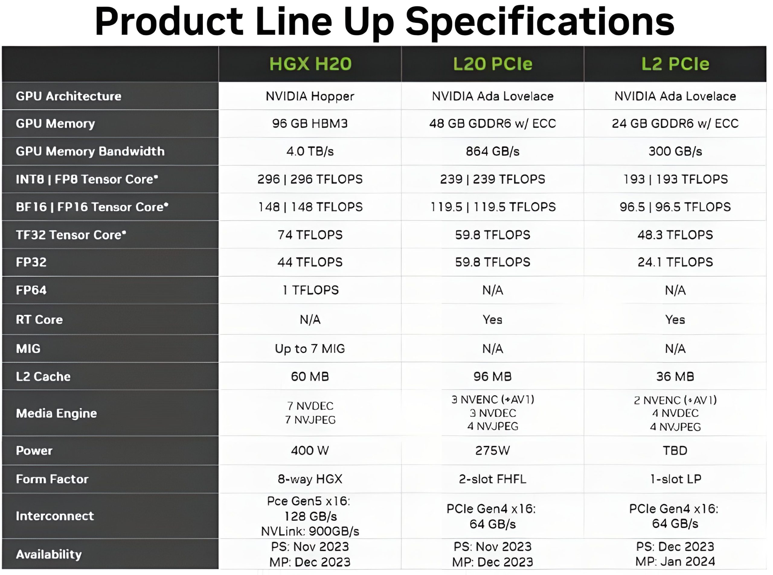  NVIDIA H20 AI รุ่นใหม่ที่ออกแบบมาสำหรับประเทศจีนพร้อมผลิตจำนวนมากในไตรมาสที่ 2 ปี 2024 ซึ่งปรับลดสเปกให้ตรงกับนโยบายกำหนดของทางสหรัฐอเมริกา