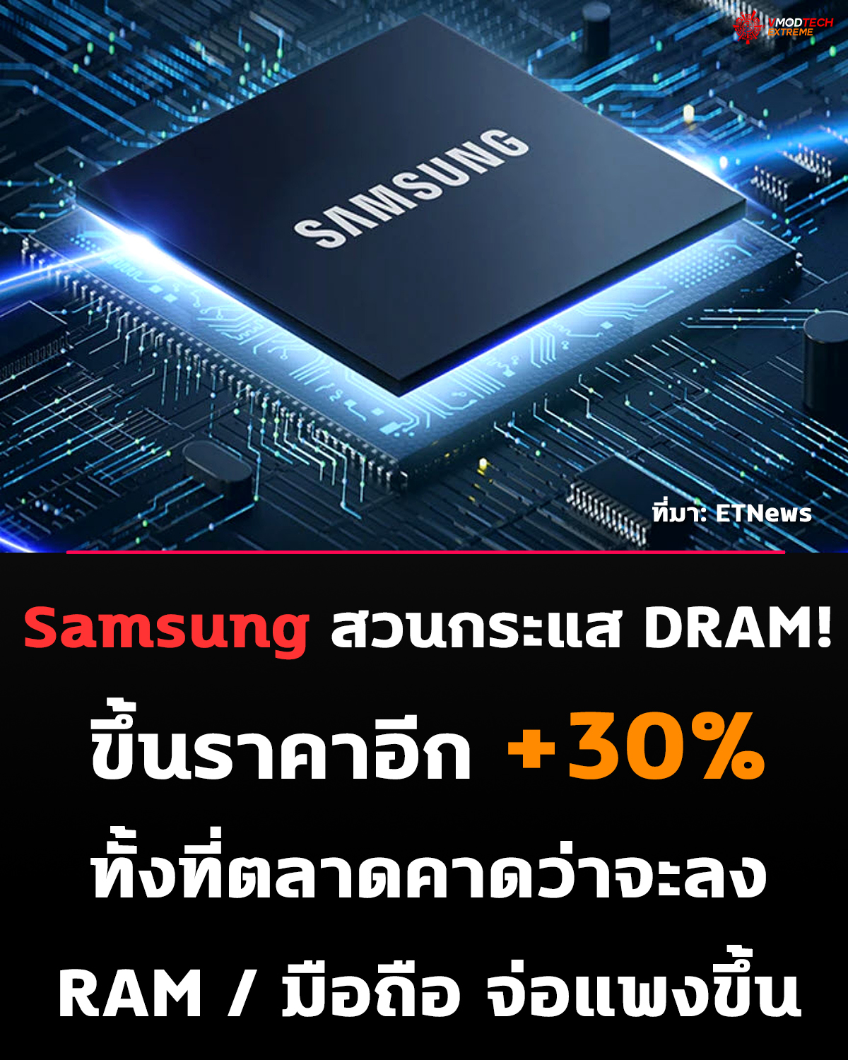 Samsung เดินหน้าขึ้นราคา DRAM ต่อเนื่อง เพิ่มอีก 30% ใน Q2 หลังพุ่ง 100% ใน Q1 ท่ามกลางกระแสตลาดผันผวน