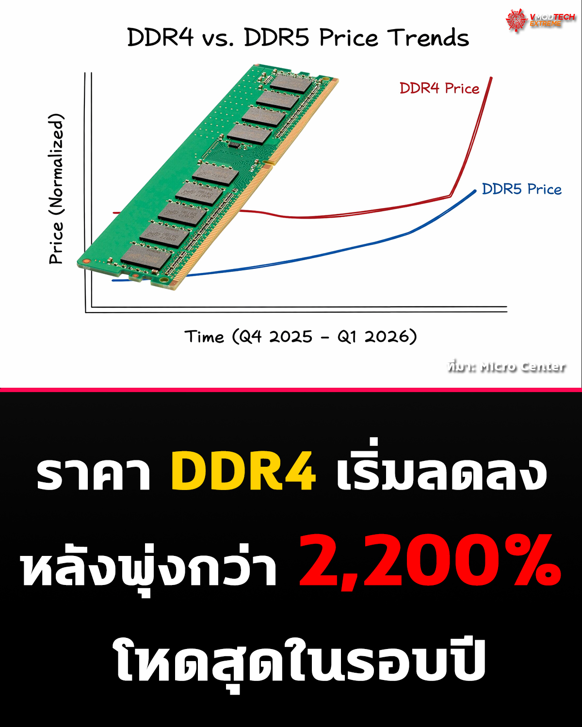 ราคา DDR4 เริ่มลดลง หลังพุ่งกว่า 2,200% ในรอบปี