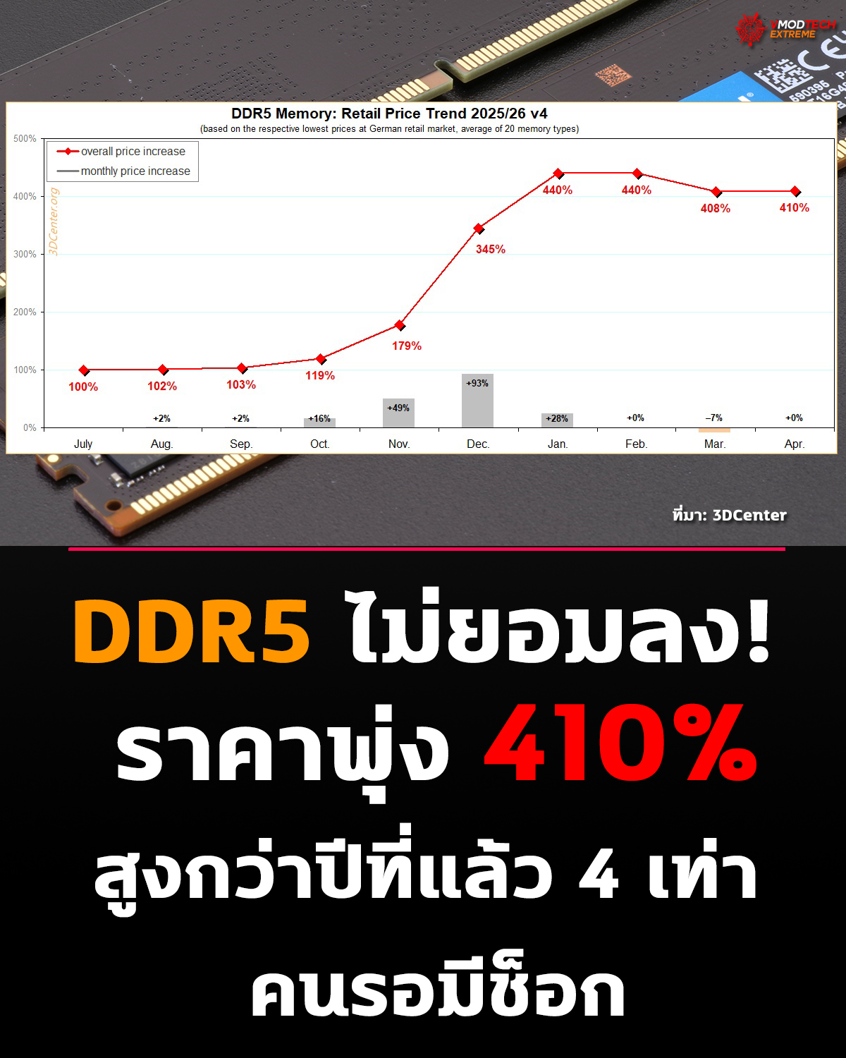 ราคา DDR5 ยังไม่จบ! เยอรมนีพุ่งแตะ 410% จากปีที่แล้ว