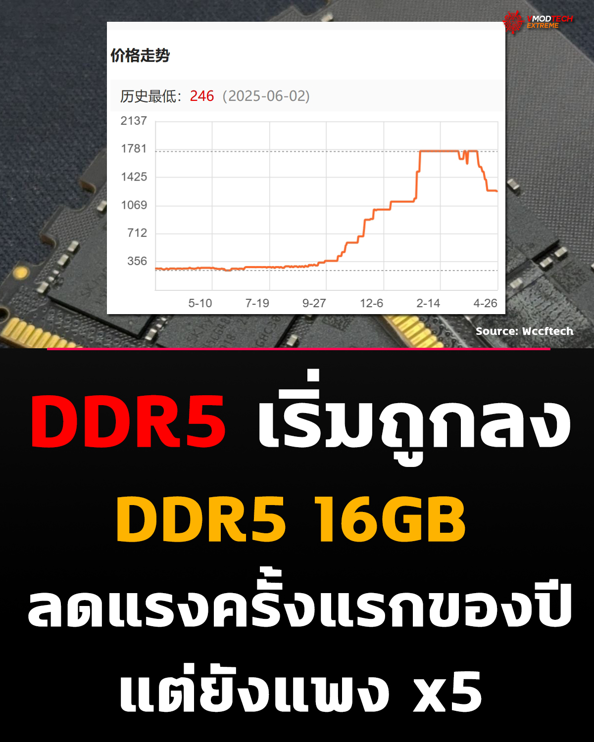 RAM เริ่มขยับ! DDR5 16GB ราคาลดแรงในจีน