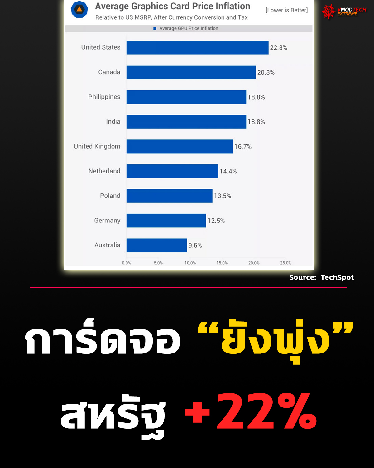 การ์ดจอยังแพง! ราคาโลก “ค้างสูง” แม้ดีมานด์เริ่มตก