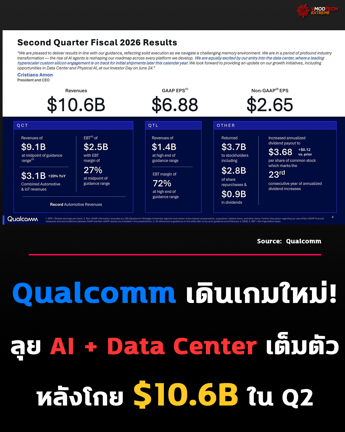Qualcomm เผยงบ Q2/2026 รายได้ตามคาด ท่ามกลางตลาดหน่วยความจำยังผันผวน