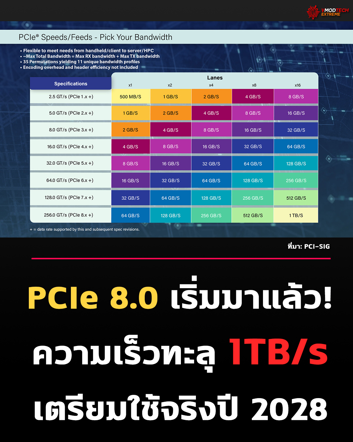 PCIe 8.0 เริ่มมาแล้ว! ความเร็วทะลุ 1TB/s เตรียมใช้จริงปี 2028