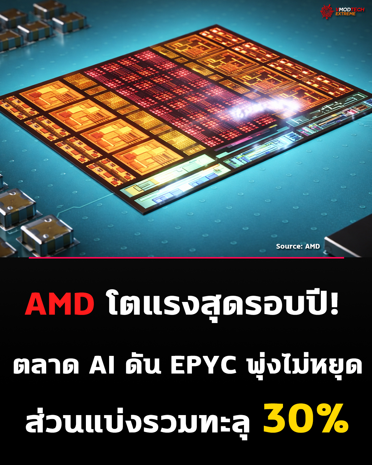 AMD รายงานสถิติใหม่ EPYC ครองส่วนแบ่งรายได้ Server CPU 46.2%