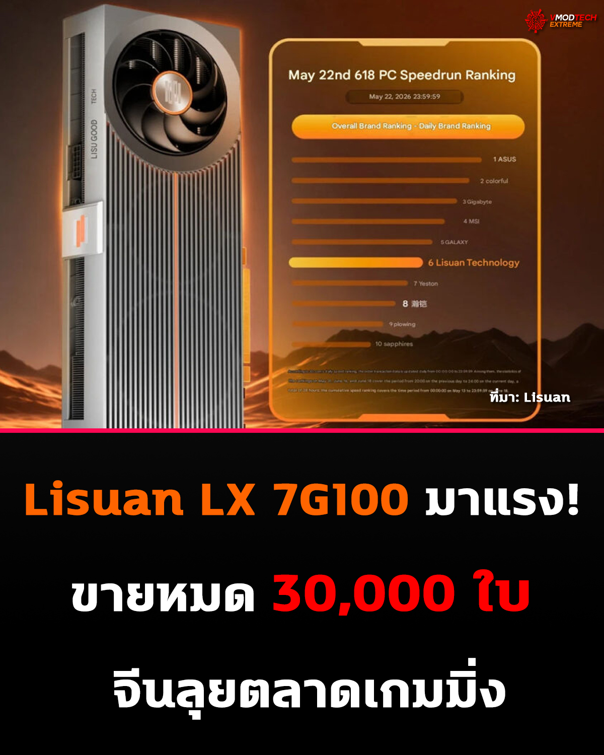 GPU จีนมาแรง! Lisuan LX 7G100 ขายหมด 30,000 ใบ ปล่อยไดรเวอร์ WHQL แล้ว
