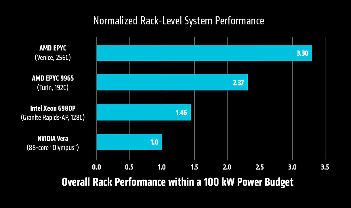 AMD โชว์พลัง EPYC! เคลมแรงกว่า NVIDIA Vera สูงสุดถึง 3.3 เท่าในงาน Agentic AI