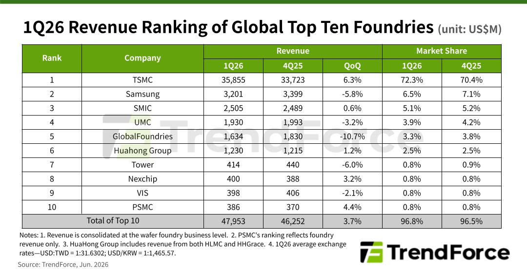 q1-foundry-revenue-trendforce q1-foundry-revenue-trendforce