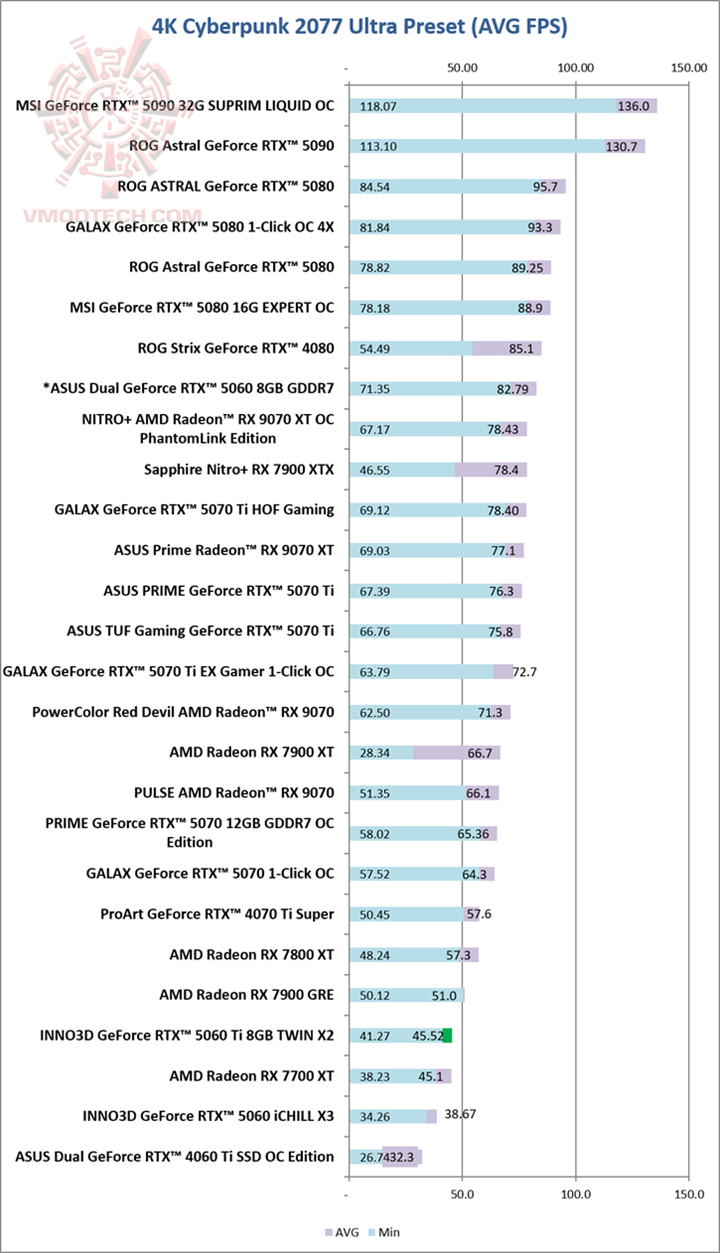 cyber4k cyber4k INNO3D GeForce RTX™ 5060 Ti 8GB TWIN X2 Review
