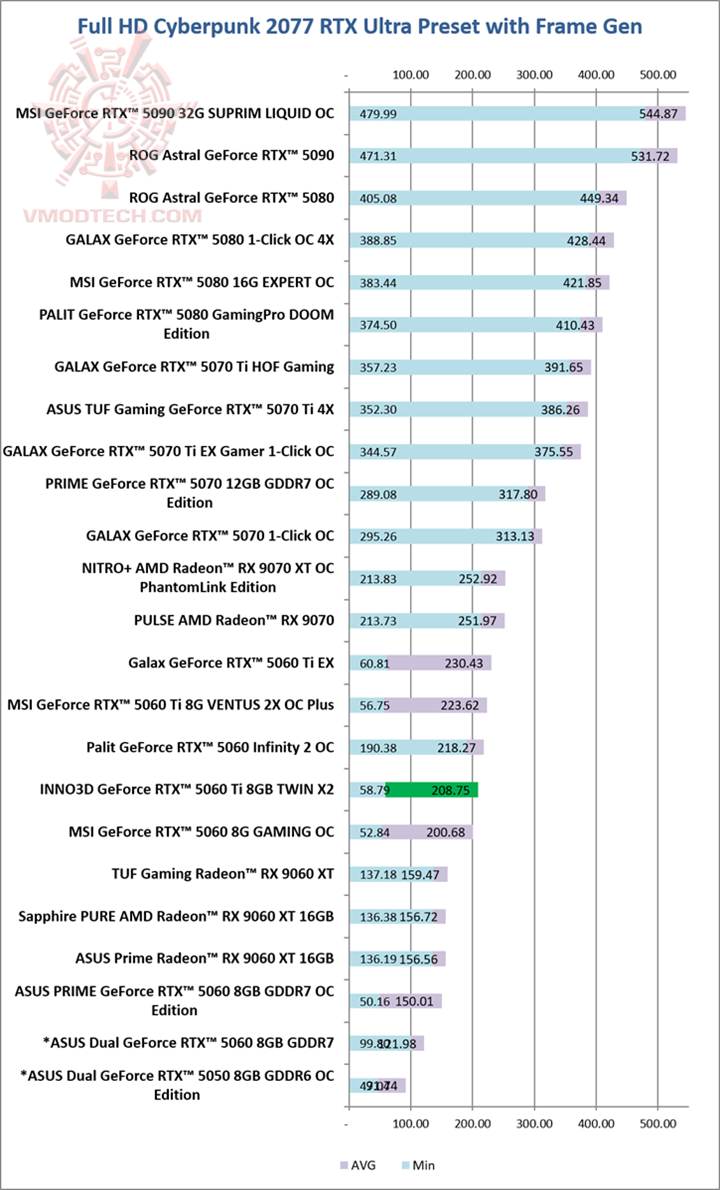 cyberfg cyberfg INNO3D GeForce RTX™ 5060 Ti 8GB TWIN X2 Review
