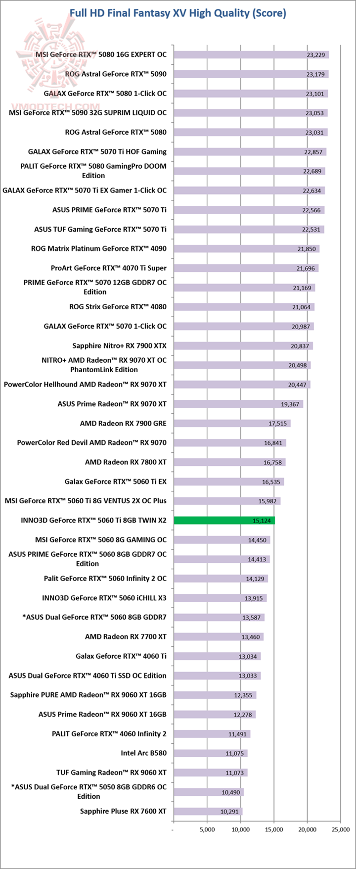 ff ff INNO3D GeForce RTX™ 5060 Ti 8GB TWIN X2 Review