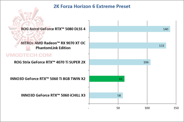 forza2k forza2k INNO3D GeForce RTX™ 5060 Ti 8GB TWIN X2 Review