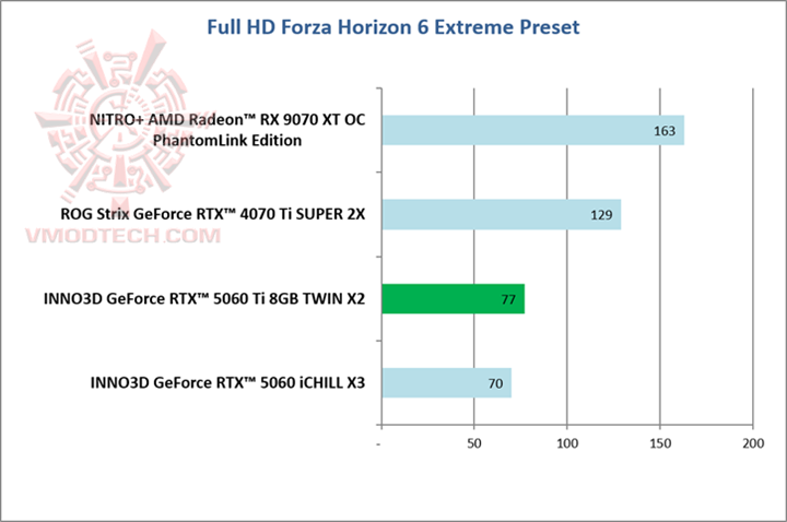 forzahd forzahd INNO3D GeForce RTX™ 5060 Ti 8GB TWIN X2 Review