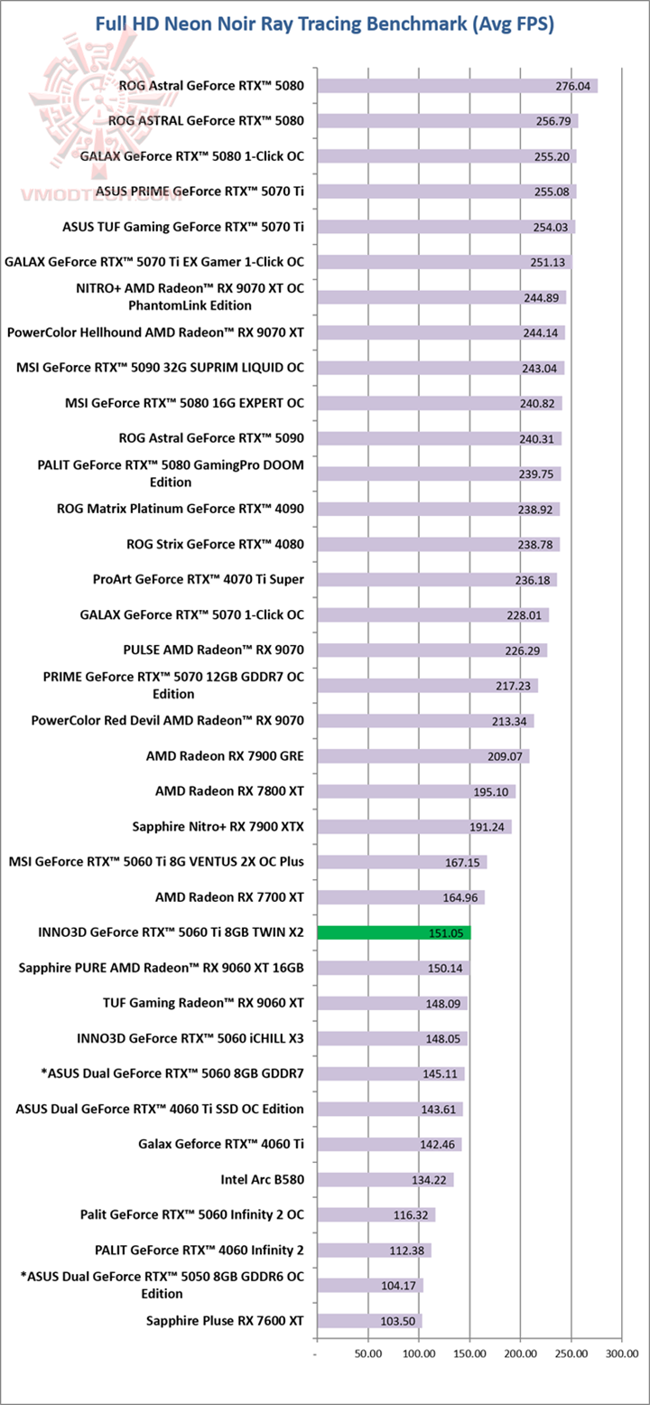 neon neon INNO3D GeForce RTX™ 5060 Ti 8GB TWIN X2 Review