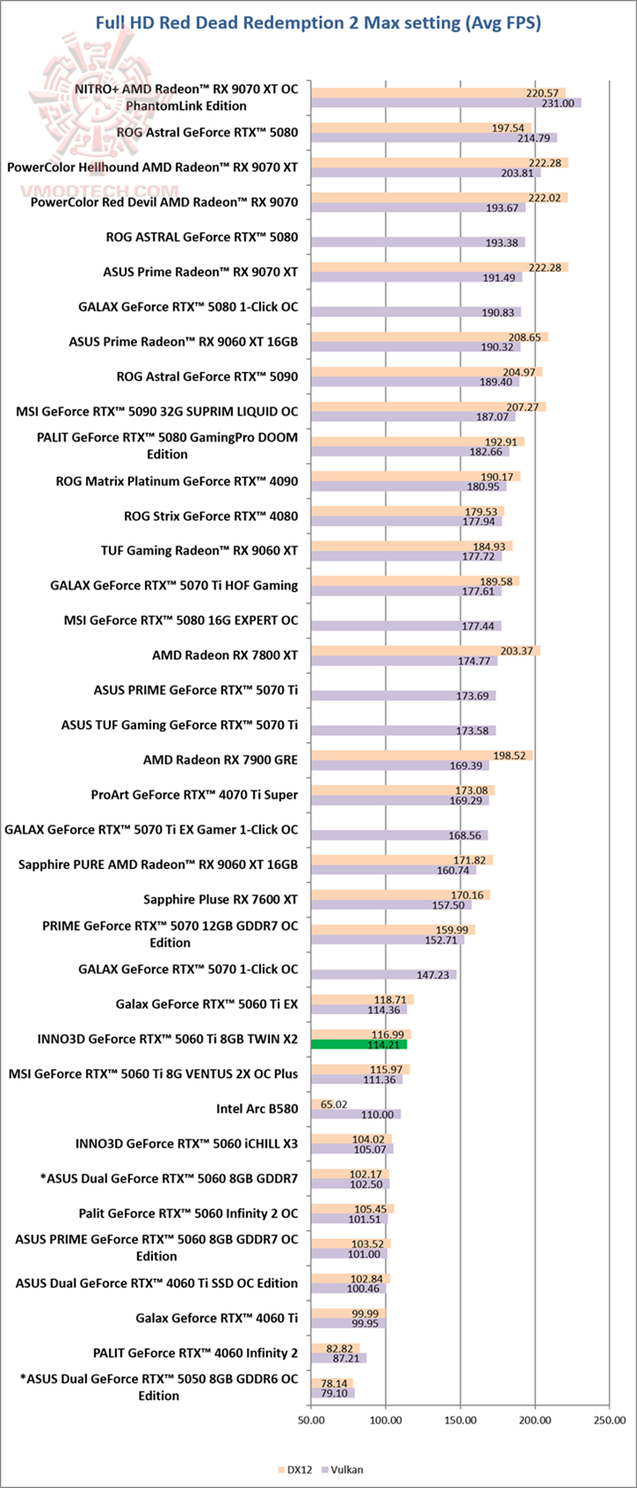 red red INNO3D GeForce RTX™ 5060 Ti 8GB TWIN X2 Review