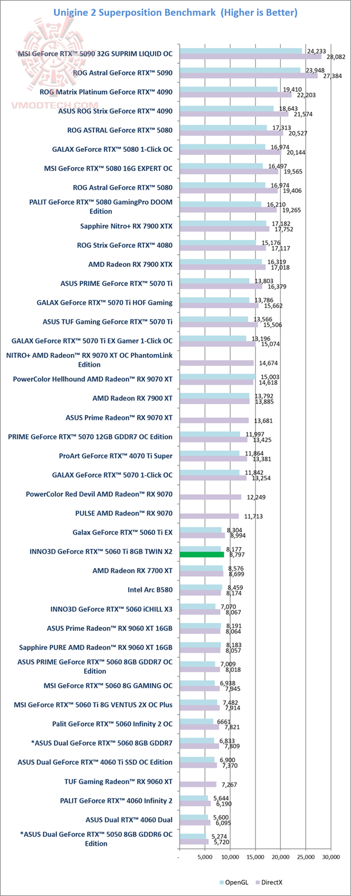sp sp INNO3D GeForce RTX™ 5060 Ti 8GB TWIN X2 Review