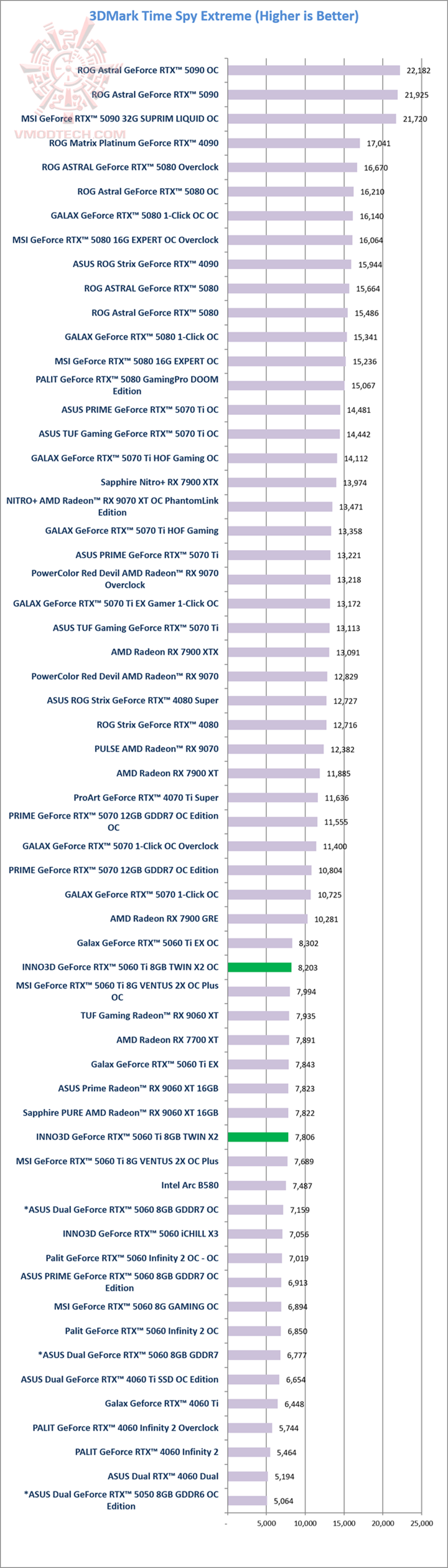 tsx tsx INNO3D GeForce RTX™ 5060 Ti 8GB TWIN X2 Review