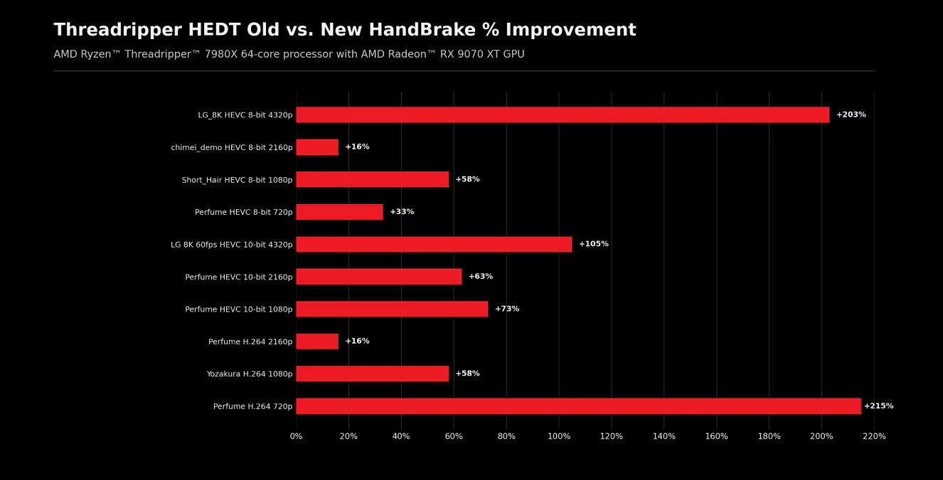 AMD เปิดเผยว่าบริษัทได้ร่วมมือกับทีมพัฒนา HandBrake เพื่อแก้ไขปัญหาการจัดการเธรดบนซีพียู Threadripper ซึ่งก่อนหน้านี้ส่งผลให้ซีพียูที่มีจำนวนคอร์สูงไม่สามารถแสดงศักยภาพได้อย่างเต็มที่