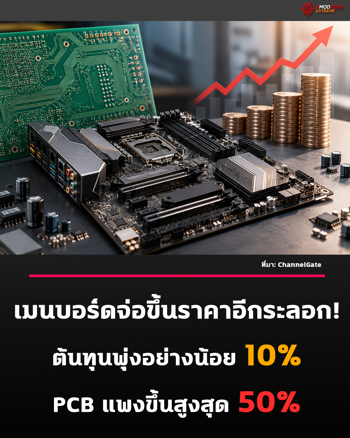 เมนบอร์ดจ่อขึ้นราคาอีกระลอก ต้นทุนผลิตพุ่งอย่างน้อย 10% ขณะที่ PCB แพงขึ้นสูงสุด 50%