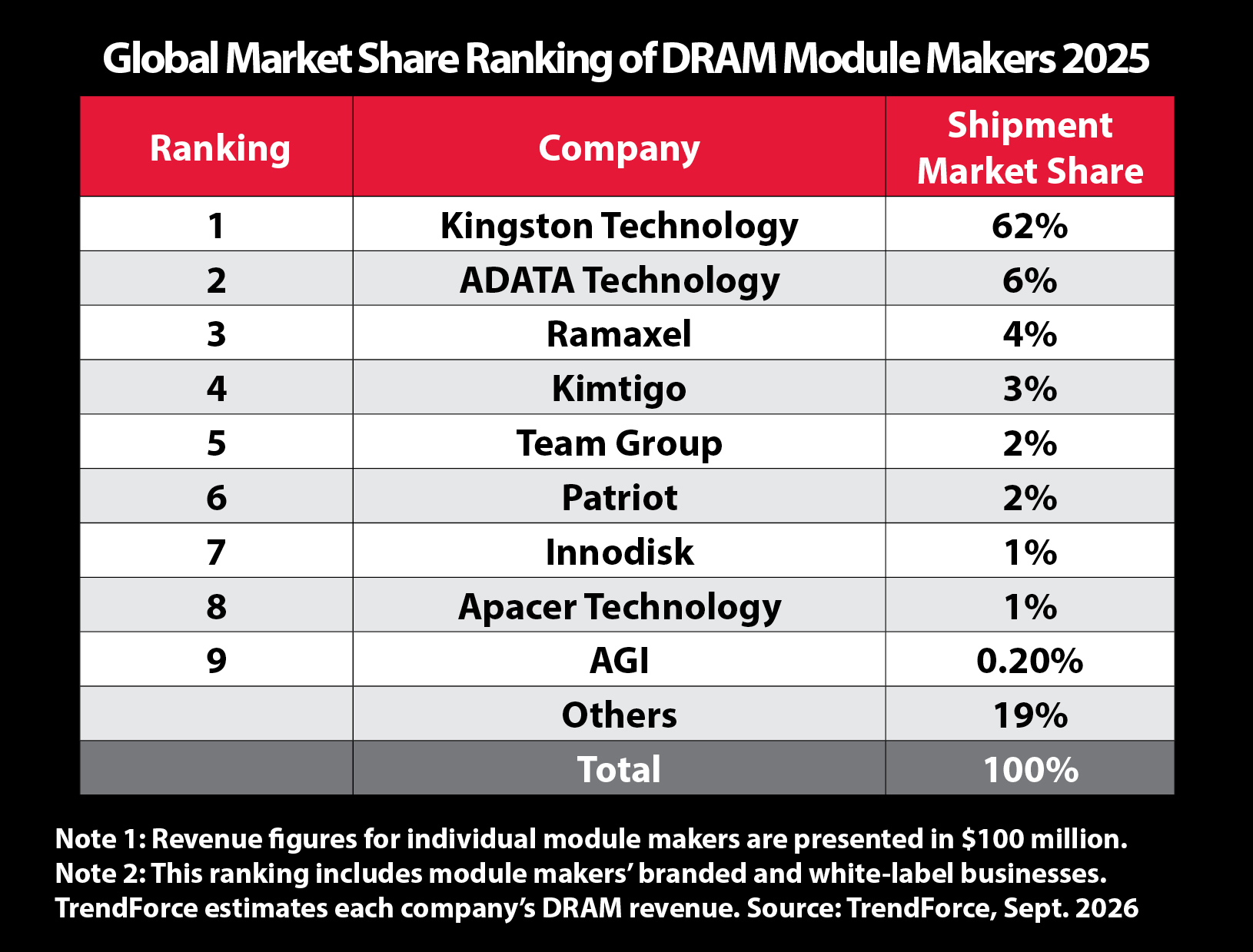  Kingston ยังคงครองตำแหน่งผู้นำอันดับ 1 ในตลาดโมดูล DRAM ระดับโลก