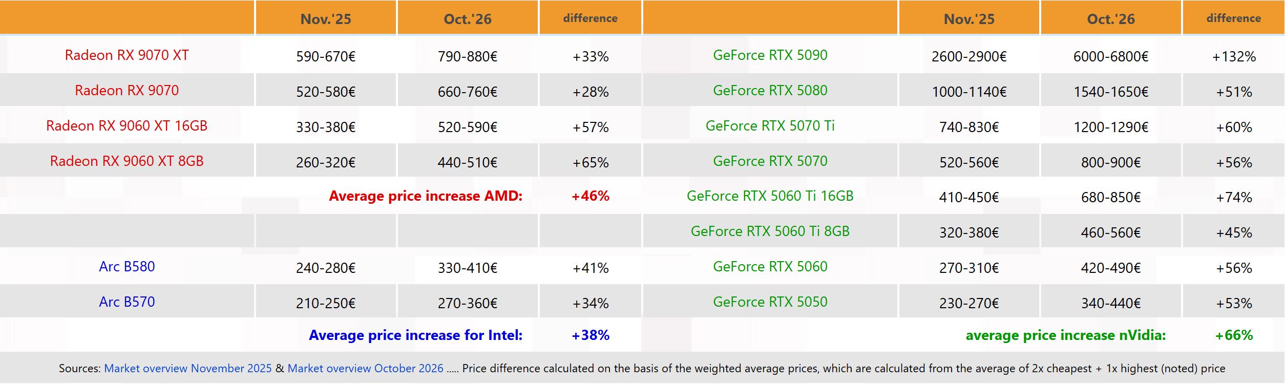 rtx-50-rx-9000-arc-b-series-price-trend-germany rtx-50-rx-9000-arc-b-series-price-trend-germany