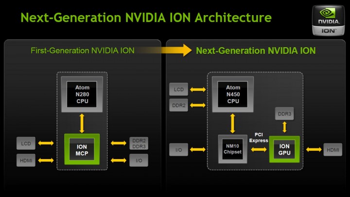 ion tng architecture 720x405 Review : Asus Eee PC 1201N   NVIDIA ION Next gen performance